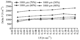 Image for - Characteristics on Fluidization Behaviors of 1000 μm Cao-Sand Mixture by Varying the Percentage of CaO, Air Flow Rate and Pressure