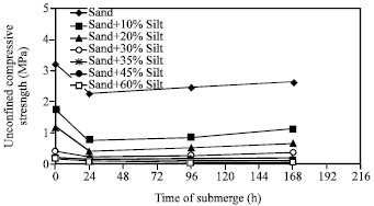 Image for - Effect of Wet and Dry Conditions on Strength of Silty Sand Soils Stabilized with Epoxy Resin Polymer