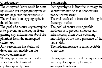 Image for - On the Differences between Hiding Information and Cryptography Techniques: An Overview