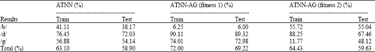 Image for - An Adaptive Time-delay Neural Network Training using Parallel Genetic Algorithms in Time-series Prediction and Classification