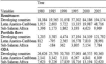 Image for - International Remittances-The Panacea for Underdevelopment? A Comparative Panel Data Analysis of Sub-Sahara Africa and Latin America