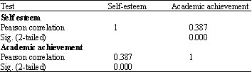 Image for - Relationship Between Self-esteem and Academic Achievement Amongst Pre-University Students
