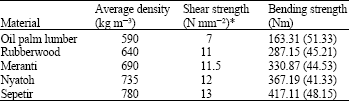 Image for - Fatigue Strength of Mortise and Tenon Furniture Joints Made from Oil Palm Lumber and Some Malaysian Timbers