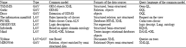 Image for - Integration of Heterogeneous Data Sources