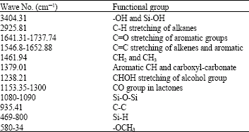 Image for - Characterization of Adsorbent Developed from Rice Husk: Effect of Surface Functional Group on Phenol Adsorption