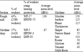 Image for - Dust, Noise and Chemical Solvents Exposure of Workers in the Wooden Furniture Industry in South East Asia