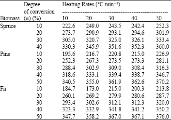 Image for - Thermal Decomposition Kinetics of Forest Residue