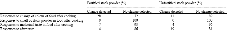 Image for - Compliance and Consumer Acceptability of Multiple Fortified Stock Powder