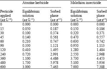 Image for - Behavior of Atrazine and Malathion Pesticides in Soil: Sorption and Degradation Processes