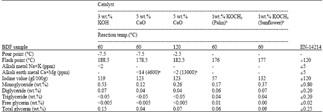 Image for - Biodiesel Synthesis and Properties from Sunflower and Waste Cooking Oils using CaO Catalyst under Reflux Conditions
