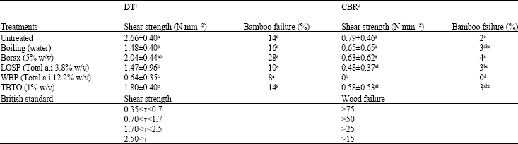 Image for - Adhesion and Bonding Characteristics of Preservative-Treated Bamboo (Gigantochloa scortechinii) Laminates