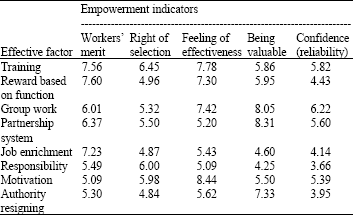 Image for - Recognition and Grade Effective Factors in Empowerment with the Technique for Order-Preference by Similarity to Ideal Solution