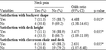 Image for - Neck, Upper Back and Lower Back Pain and Associated Risk Factors among Primary School Children