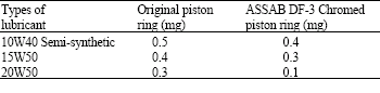 Image for - Friction Reduction in Compressed Natural Gas Direct Injection Engine using Piston Rings with Diffusion Chromium Coating