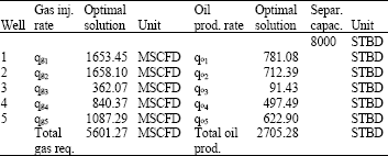 Image for - Oil Production Optimization in a Cluster of Gas Lift Wells System