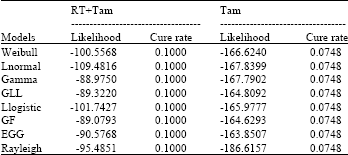 Image for - Statistical Modeling of Breast Cancer Relapse Time with Different Treatments