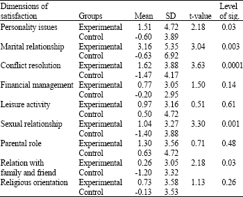 Image for - Effect of Family Problem-Solving on Marital Satisfaction