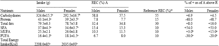 Image for - Anthropometry and Dietary Assessment of Males and Females Students at Mu