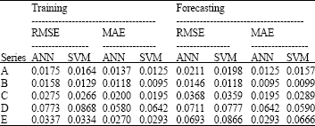 Image for - A Comparison of Time Series Forecasting using Support Vector Machine and Artificial Neural Network Model