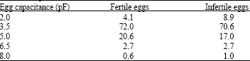 Image for - Fertility Recognition of Ostrich Egg Using Physical Properties