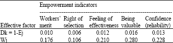 Image for - Recognition and Grade Effective Factors in Empowerment with the Technique for Order-Preference by Similarity to Ideal Solution