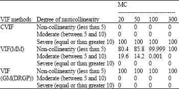 Image for - The Application of Robust Multicollinearity Diagnostic Method Based on Robust Coefficient Determination to a Non-Collinear Data