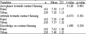 Image for - Acceptance, Attitude and Knowledge Towards Agriculture Economic Activity between Rural and Urban Youth: The Case of Contract Farming