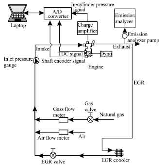 Image for - An Experimental Study of Different Effects of EGR Rates on The Performance And Exhaust Emissions of The Stratified Charge Piston Direct Injection Compressed Natural Gas Engine