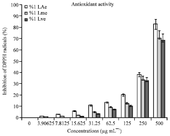 Image for - Antioxidant and Antibacterial Activities of Three Species of Lannea from Burkina Faso