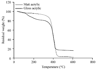 Image for - Effect of Vermiculite Addition on Thermal Characteristic of Water-based Acrylic Fire Retardant Coating Formulation