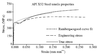 Image for - Burst Strength Analysis of Corroded Pipelines by Finite Element Method