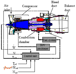 Image for - Generating Gas Turbine Component Maps Relying on Partially Known Overall System Characteristics