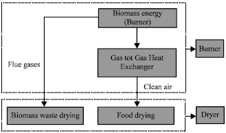 Image for - Design of a Biomass Burner/Gas-to-gas Heat Exchanger for Thermal Backup of a Solar Dryer
