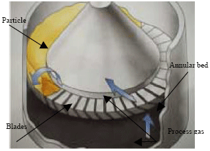 Image for - Experimental Studies on a Swirling Fluidized Bed with Annular Distributor