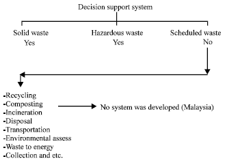 Image for - Implementation of Decision Support System for Scheduled Waste Management in Malaysia