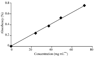Image for - Kinetics Study of Microwave Assisted Extraction of Hypoglycemic Active Compounds from Ceriops Decandra sp. Leaves using Ethanol: Comparison with the Soxhlet Extraction