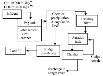 Image for - Treatment of Adsorbable Organic Halides from Recycled Paper Industry Wastewater using a GAC-SBBR Pilot Plant System