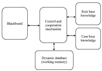 Image for - A Hybrid Scheme for Knowledge Representation
