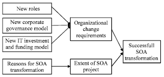 Image for - Impacts of Service-oriented Architecture Transformation on Organizational Structures