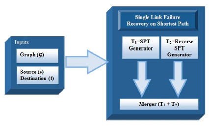 Image for - A Framework to Recover Single Link Failure on Shortest Path in Shortest Path Tree
