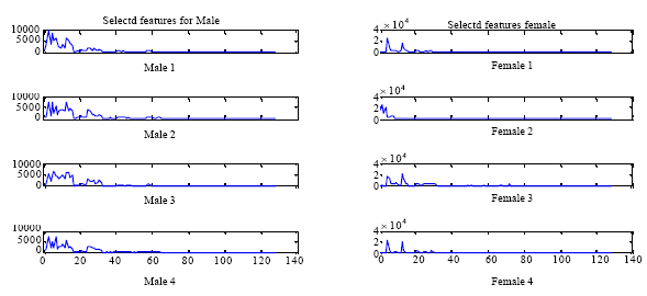 Image for - Wavelet Packet and Percent of Energy Distribution with Neural Networks Based Gender Identification System