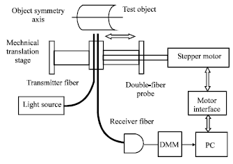 Image for - Role of Fiber Arrangements in Operation of a Double-fiber Opto-mechanical System