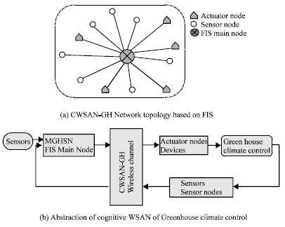 Image for - Wireless Sensor Actor Network Based on Fuzzy Inference System for Greenhouse Climate Control