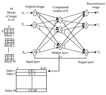 Image for - Codebook Enhancement in Vector Quantization Image Compression using Backpropagation Neural Network