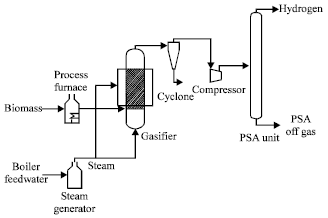 Image for - Simulation of Integrated Pressurized Steam Gasification of Biomass for Hydrogen Production using iCON