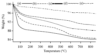 Image for - Effect of Calcination Temperature and Tmaoh on Catalytic Activity of Basic Clay