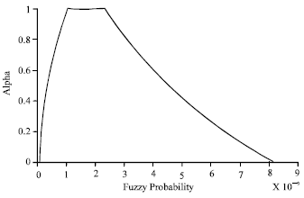 Image for - Chain Sampling Plan Using Fuzzy Probability Theory