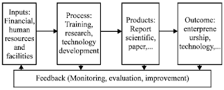 Image for - Analysis of Efficiency and Effectiveness of Technical-engineering Groups in Iranian Universities of Technology