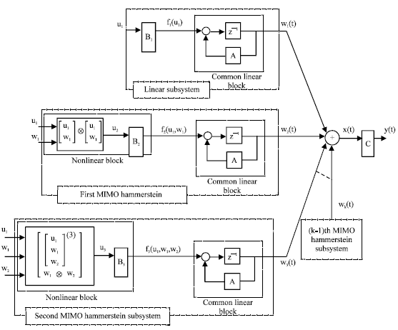 Image for - A Novel Nonlinear System Modeling and Identification Method based on Modal Series
