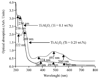 Image for - Optical Energy Gap of Ti:Al2O3 Single Crystals